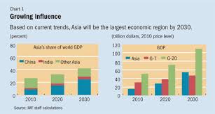 Finance Development June 2010 Asia Leading The Way