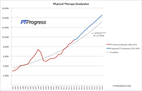 Physical Therapist Jobs Outlook A 10 Year Forecast Of