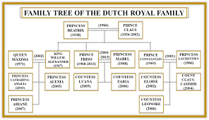 On the first page we provide cartoon images for the kids to cut out. Who Is Who Dutch Royal Family Royal Fashion Blog