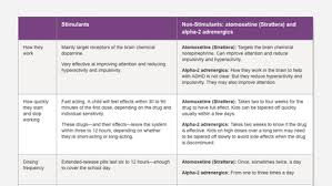 Stimulant Vs Non Stimulant Adhd Medication