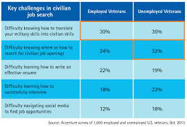 Higher Salaries For Veterans With Civilian Jobs In Same