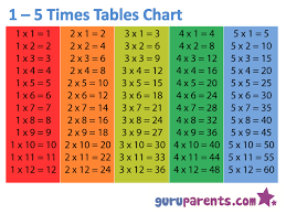 1 5 Times Tables Chart Guruparents