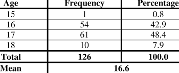 frequency and percene distribution