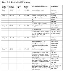 Browns Stages Of Language Development Archives Different