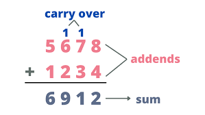 Multi Digit Addition How To Do Solve