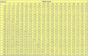 Stitches To Inches Fabric Count Chart