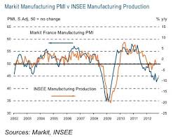 French Pmi Rises But Remains In Contraction Zone December