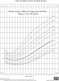 Scientific Bmi Chart Wiki Growth Chart Plot Female Body