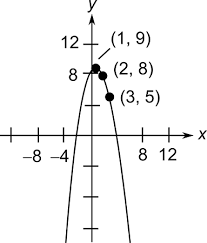 Parabola Y Ax2 Bx C
