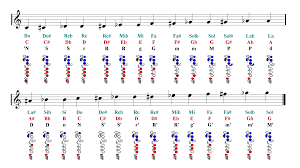 Flute Notes Finger Chart Sheet Music