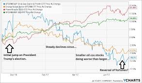 Xle And Xop Comparing 2 Popular Spdr Oil Stock Etfs