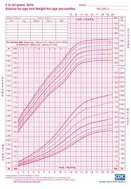 Height And Weight Chart For Girls World Of Reference