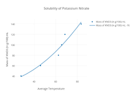 Solubility Of Potassium Nitrate Scatter Chart Made By