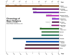 File Religion Timeline Graph Jpg Wikimedia Commons