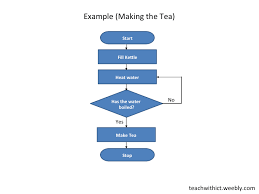 Flowcharts Teachwithict Com