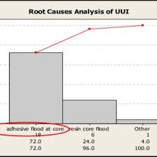 Pareto Chart Of Root Causes Analysis For Unidentifiable