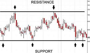 Using Support And Resistance To Manage Your Trades