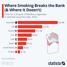 chart where smoking breaks the bank