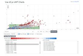 Vue Js D3 Js Implementation Of Umf Charts
