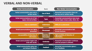 verbal and non verbal powerpoint