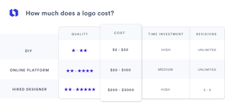 how much does logo design cost in 2024