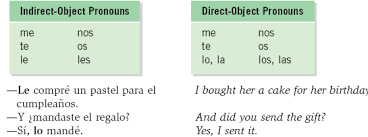 Direct Indirect Object Pronouns