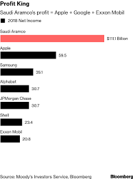 Aramco Unveils Financial Secrets Of Worlds Most Profitable