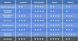 Countertop Comparison Chart Comparing The Best Countertops