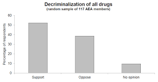 Positive Net Result What Do Economists Think About Drug Policy