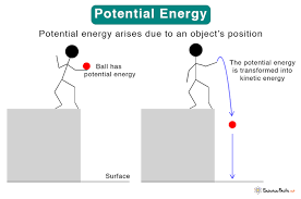 Potential Energy Definition Types
