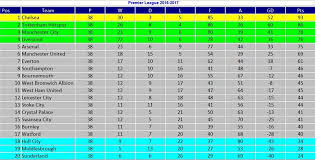 epl 2016 17 co op results and stats