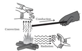 conduction of heat its characteristics