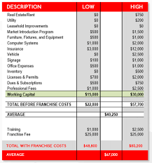 Franchise Cost Chart Park And Playground Maintenance