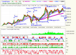 Trading For A Living Singapore Straits Times Index Sti
