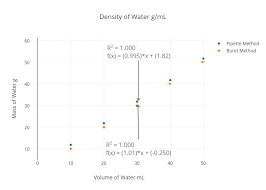 Density Of Water G Ml Scatter Chart Made By Kavicurlin