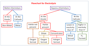 98 Flow Chart Chemistry