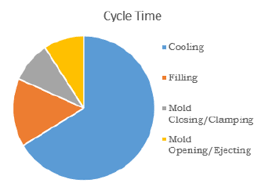 Cycle Time In Injection Moulding Download Scientific Diagram