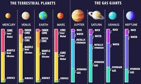 According To The Chart Below Which Planet Has The Smallest