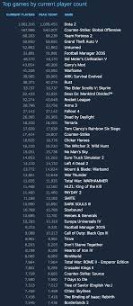 Steam Stats Snapshot 27 Aug 16 1 Dota 2 2 Csgo 3 Tf2