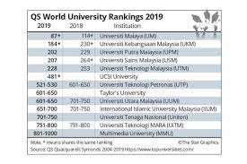 Top private universities in malaysia offering the best actuarial science degree with exemptions from validated by educational experience (vee) choosing a university to study in malaysia is one of the most important decisions you will make in your life. Ucsi Nation S Top Private Varsity The Star