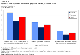 Section 1 Profile Of Canadian Adults Who Experienced
