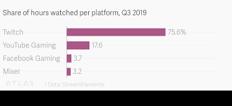 Share Of Hours Watched Per Platform Q3 2019