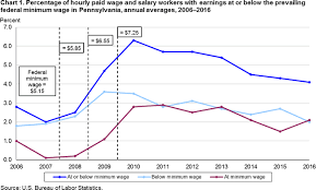 Minimum Wage Workers In Pennsylvania 2016 Mid Atlantic