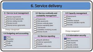 Itil Service Management Iso Iec 20000 Service Delivery Processes