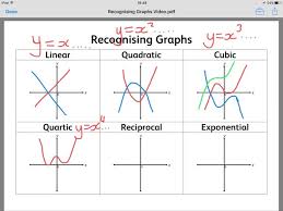Recognising Graphs