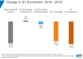 Individual Mandate Repeal Leads To Small Drop In Enrollment