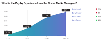 Social Media Media Manager Salary