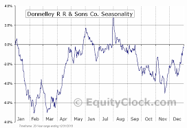 Donnelley R R Sons Co Nyse Rrd Seasonal Chart Equity