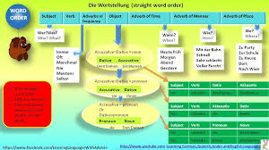 German Straight Word Order Learn German German Grammar