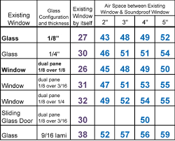 79 Meticulous Stc Doors Rating Chart